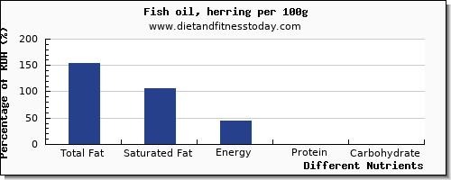 chart to show highest total fat in fat in herring per 100g